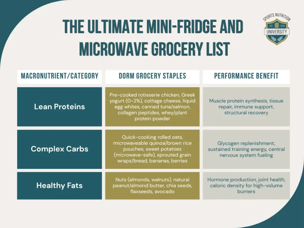 Grocery list for college athletes so they can manage their performance nutrition